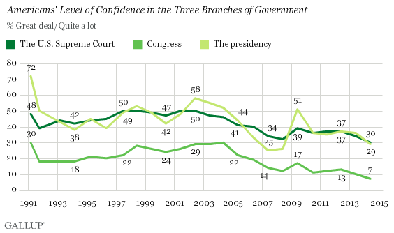 Americans' Level of Confidence in the Three Branches of Government