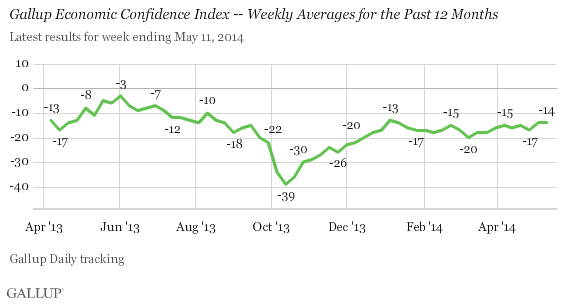 Economic Confidence Index, Weekly Averages