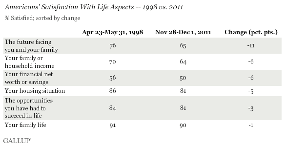 Satisfaction with life aspects, 1998 vs. 2011