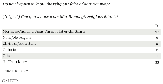 Do you happen to know the religious faith of Mitt Romney? (If "yes") Can you tell me what Mitt Romney’s religious faith is? June 2012 results