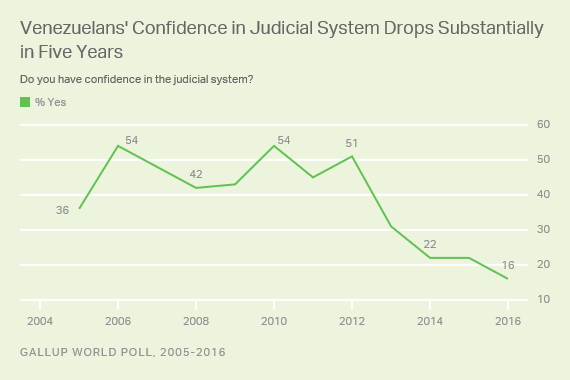 Trend: Venezuelans' Confidence in Judicial System Drops Substantially in Five Years