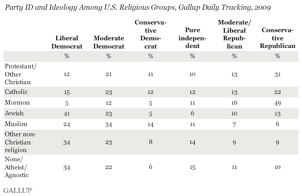 Party ID and ideology among American religious groups, 2009