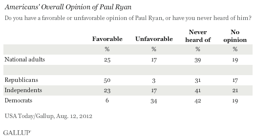 Americans' Overall Opinion of Paul Ryan