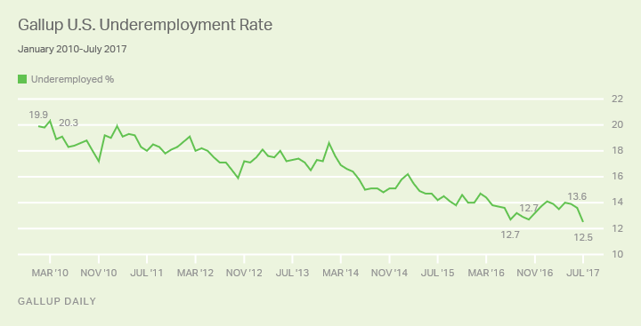 underemployment