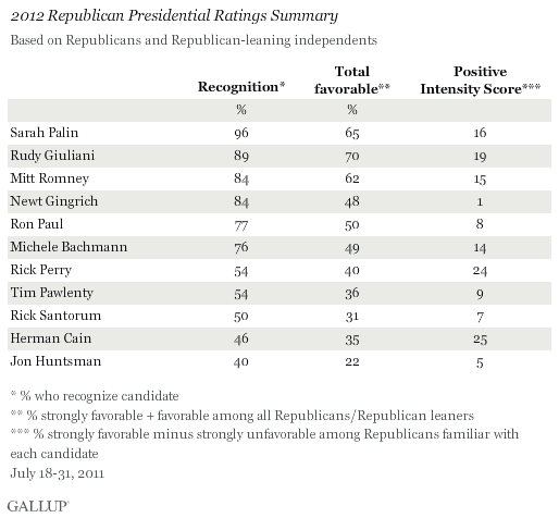2012 Republican Presidential Ratings Summary