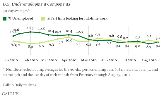 U.S. Underemployment Components, 30-Day Averages, Jan. 6-Aug. 15, 2010 Bimonthly Trend