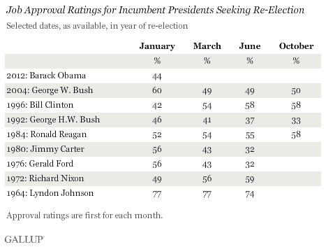 Job Approval Ratings for Incumbent Presidents Seeking Re-Election, Selected Dates, Re-Election Year