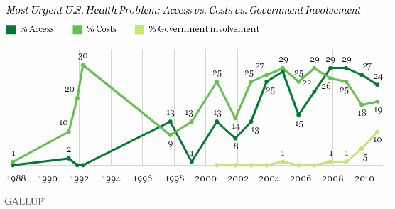 1987-2010 Trend: Most Urgent U.S. Health Problem: Access vs. Costs vs. Government Involvement