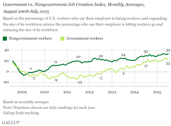 Government vs. Nongovernment Job Creation Index, Monthly Averages, August 2008-July 2015