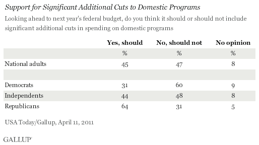 April 2011: Support for Significant Additional Cuts to Domestic Programs