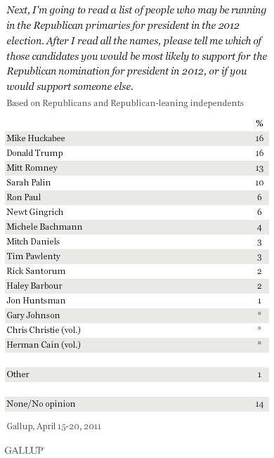 Which candidate would you be most likely to support for the Republican nomination for president in 2012? April 2011