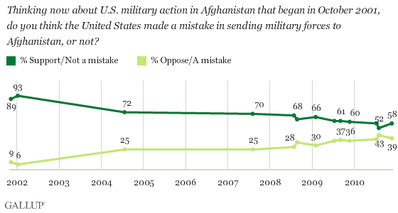 2001-2010 Trend: Do You Think the United States Made a Mistake in Sending Military Forces to Afghanistan, or Not?