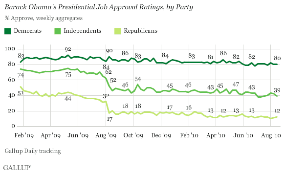 January 2009-August 2010 Trend: Barack Obama's Presidential Job Approval Ratings, by Party