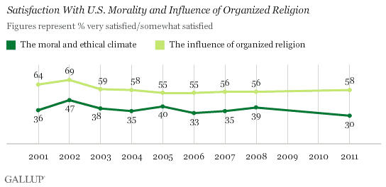 Trend, 2001-2011: Satisfaction With U.S. Morality and Influence of Organized Religion