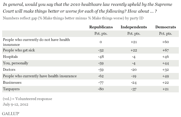 In general, would you say that the 2010 healthcare law recently upheld by the Supreme Court will make things better or worse for each of the following? How about ... ? July 2012 results