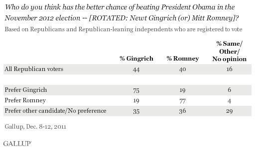 Who do you think has the better chance of beating President Obama in the November 2012 election -- [ROTATED: Newt Gingrich (or) Mitt Romney]? Dec. 8-12, 2011, results