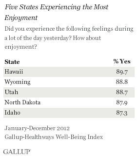 Five States with Most Enjoyment