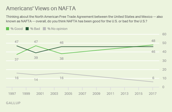Americans' Views of NAFTA