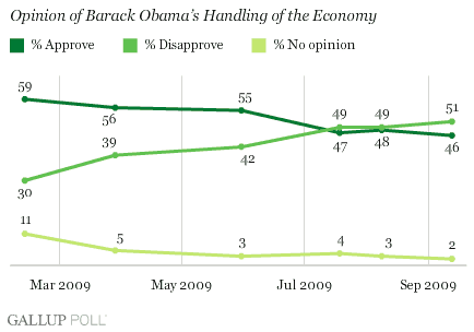 Opinion of Barack Obama on the Economy