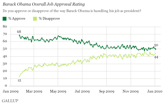 Barack Obama Job Approval Rating, January 2009-January 2010