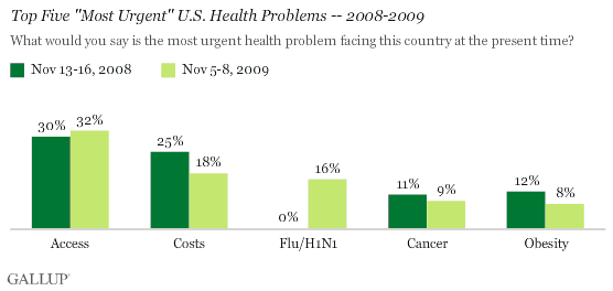 Top Five Most Urgent U.S. Health Problems -- 2008-2009