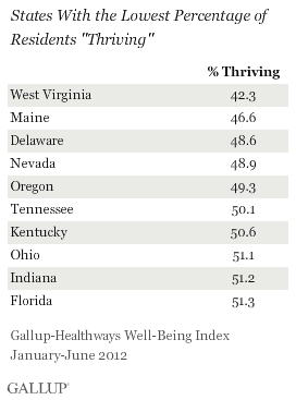 States With the Lowest Percentage of Residents Thriving