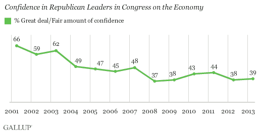 Americans' confidence in Republican leaders on economy.gif