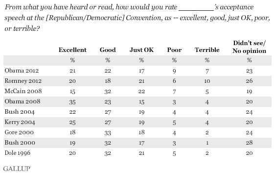 Convention Nomination Acceptance Speech Ratings