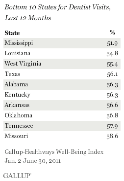 Bottom 10 states for dentist visits