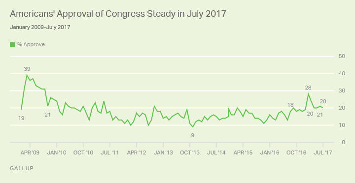 Congress Approval Rating Chart