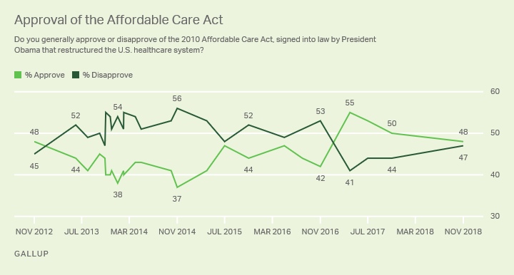 Line graph. Approval and disapproval of the ACA from November 2012 until now. 