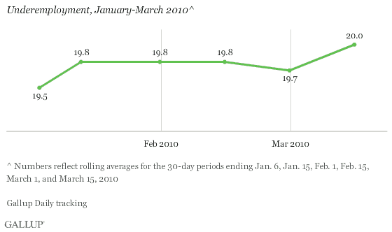Underemployment, January-March 2010 (Rolling 30-Day Averages at the Beginning of the Month and at Mid-Month)