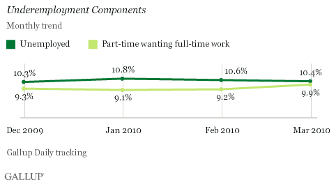 Underemployment Components, December 2009-March 2010 Monthly Trend