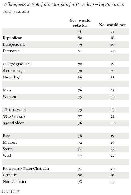 June 2011: Willingness to Vote for a Mormon for President -- by Subgroup