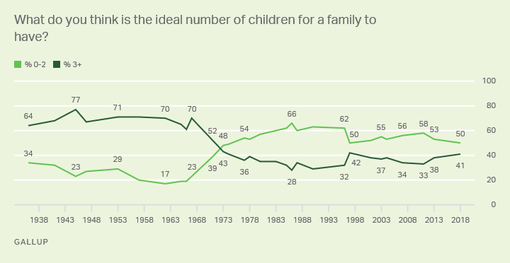 Line graph: Americans' ideal number of children in a family, 1936-2018. 3+ children: 77% (1945), 28% (1986), 41% (2018); 50% 0-2 (’18).