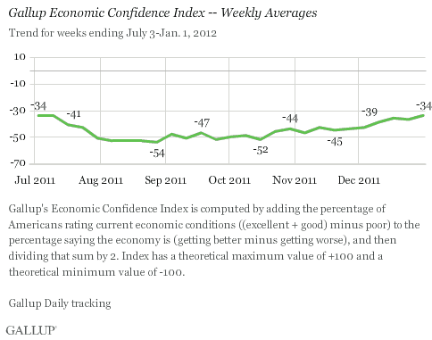 Gallup Economic Confidence Index -- weekly averages