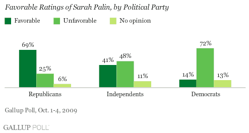 Favorable Ratings of Sarah Palin, by Political Party