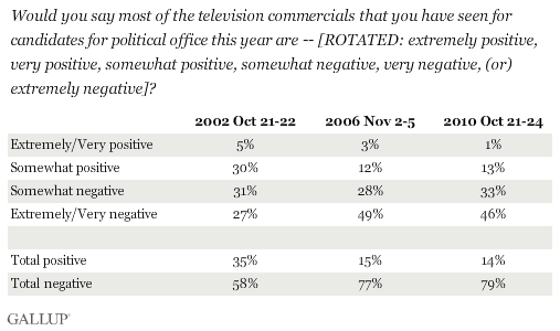 2002-2010 Midterm Election Year Trend: Would You Say Most of the Television Commercials That You Have Seen for Candidates for Political Office This Year Are Extremely Positive, Very Positive, Somewhat Positive, Somewhat Negative, Very Negative, or Extremely Negative?