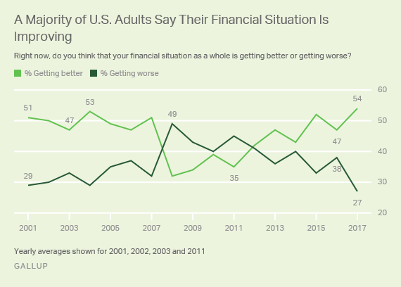 Americans' Financial Situations