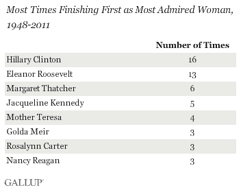 Most Times Finishing First as Most Admired Woman, 1948-2011