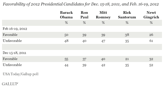 Favorability of 2012 Presidential Candidates for Dec. 15-18, 2011, and Feb. 16-19, 2012 