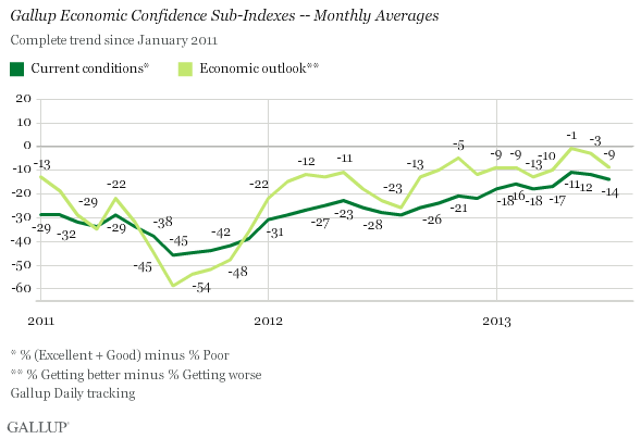 Gallup Economic Confidence Sub-Indexes -- Monthly Averages Since January 2011