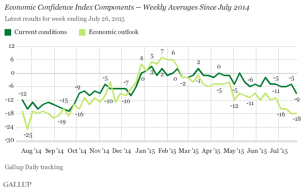 Economic Confidence Index Components -- Weekly Averages Since July 2014
