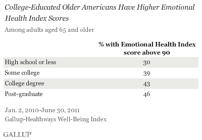 College-educated, older higher EHI.gif