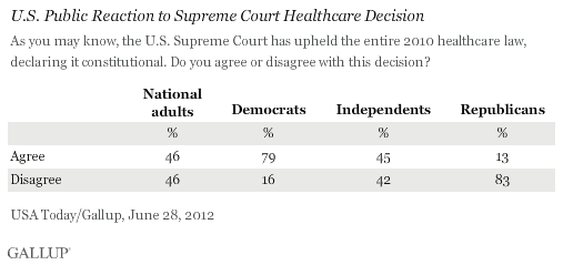 U.S. Public Reaction to Supreme Court Healthcare Decision, June 2012