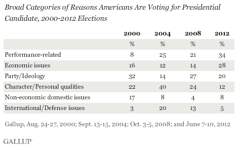 Broad Categories of Reasons Americans Are Voting for Presidential Candidate, 2000-2012 Elections