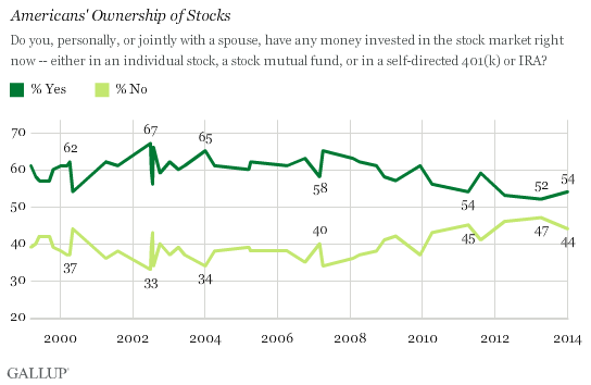 Trend: Americans' Ownership of Stocks