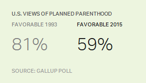 U.S. Views of Planned Parenthood