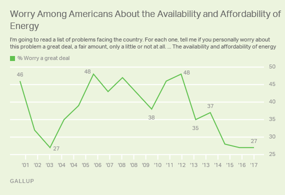 Trend: Worry Among Americans About the Availability and Affordability of Energy
