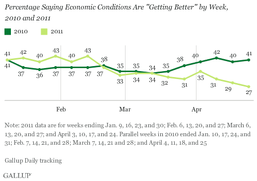 Percentage Saying Economic Conditions Are Getting Better by Week, 2010 and 2011